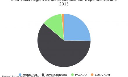 Matrículas Región de Metropolitana por Dependencia año 2015