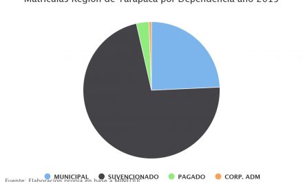 Matrículas Región de Tarapacá por Dependencia año 2015
