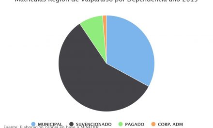 Matrículas Región de Valparaíso por Dependencia año 2015