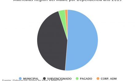 Matrículas Región del Maule por Dependencia año 2015