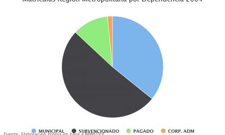 Matrículas Región Metropolitana por Dependencia 2004