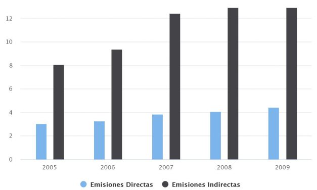 EMISIONES DIRECTAS TOTALES DE GASES DE EFECTO INVERNADERO DE LA MINERÍA DEL COBRE DE CHILE