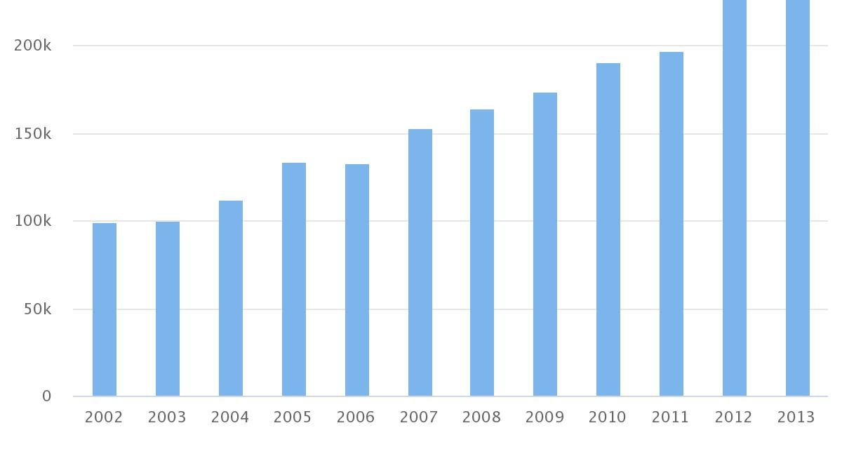 Cantidad de trabajadores en la minería país, 2002-2013