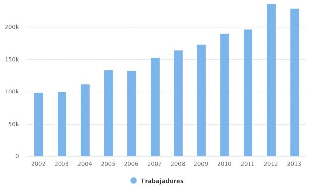 Cantidad de trabajadores en la minería país, 2002-2013
