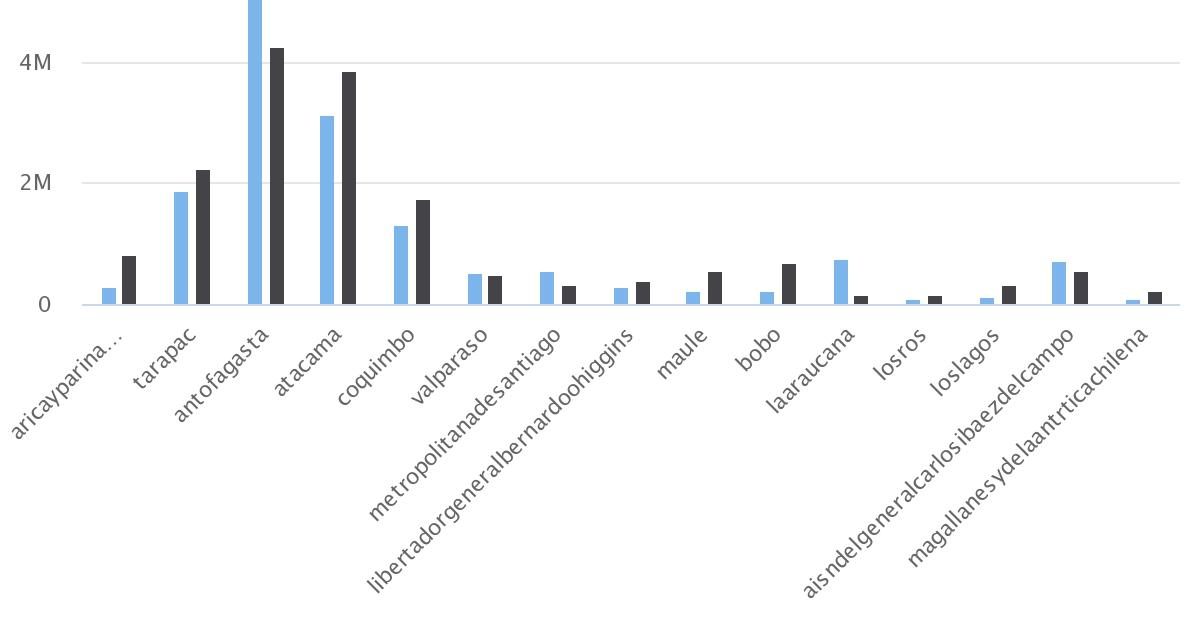 DISTRIBUCIÓN CONCESIONES MINERAS POR REGIÓN 2013 (ha)