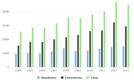 Minería empleo_Horas Persona en faenas mandantes y empresas contratistas, 2004-2013