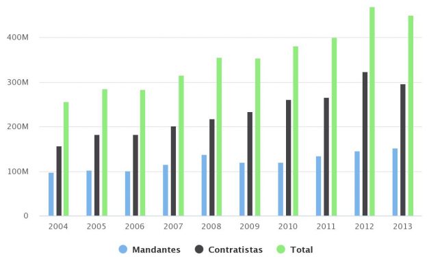 Minería empleo_Horas Persona en faenas mandantes y empresas contratistas, 2004-2013