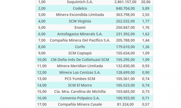 Titulares con mayor cantidad de hectáreas en concesiones de explotación en el país, 2013