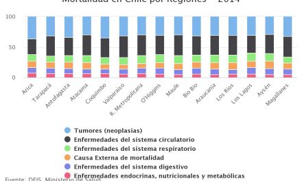 Mortalidad en Chile por Regiones – 2014