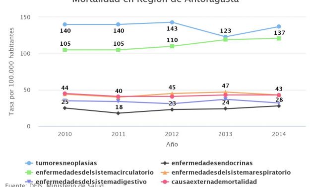 Mortalidad en Region de Antofagasta