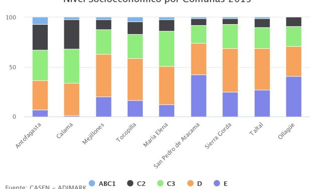 Nivel Socioeconómico por Comunas 2015