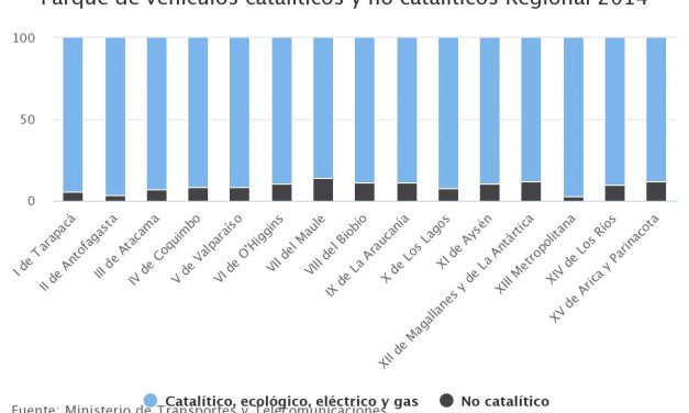 Parque de vehiculos cataliticos y no cataliticos Regional 2014