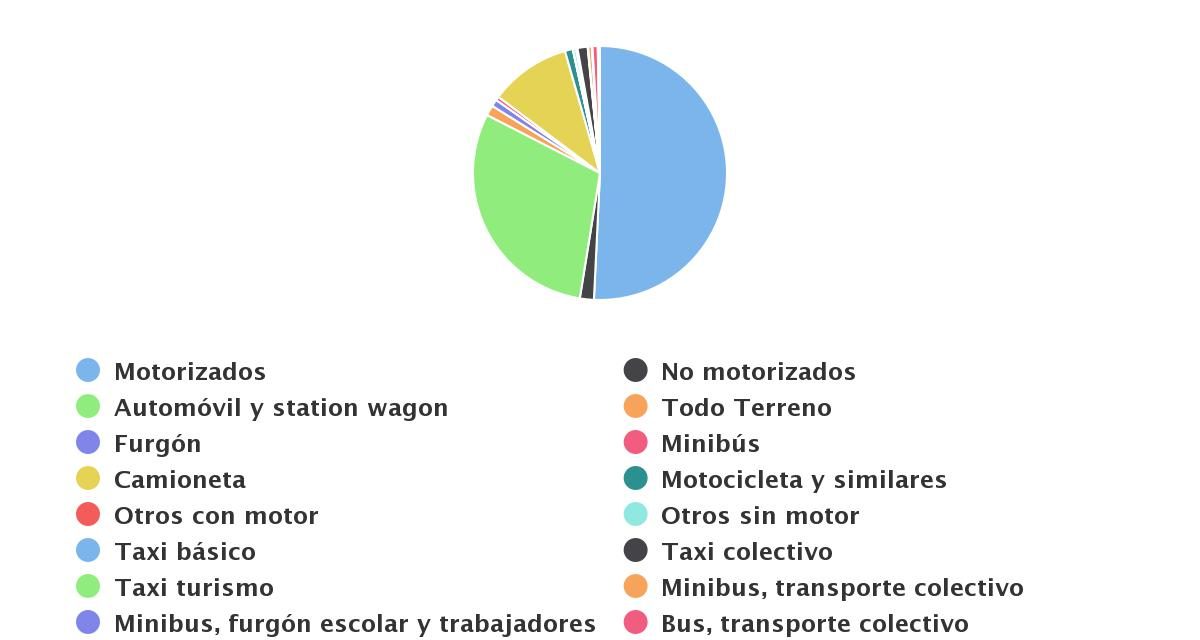 Parque de vehiculos en circulación regional por tipo 2014