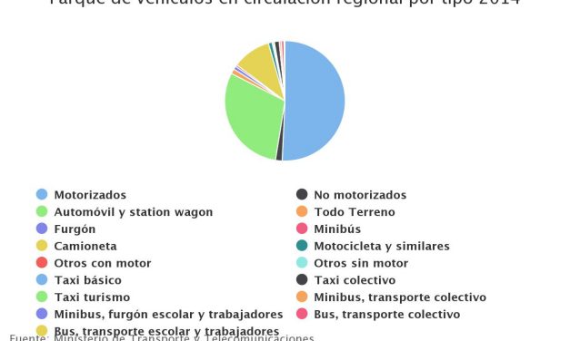 Parque de vehiculos en circulación regional por tipo 2014