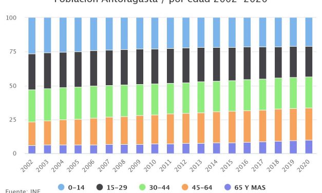 Población Antofagasta / por edad 2002-2020