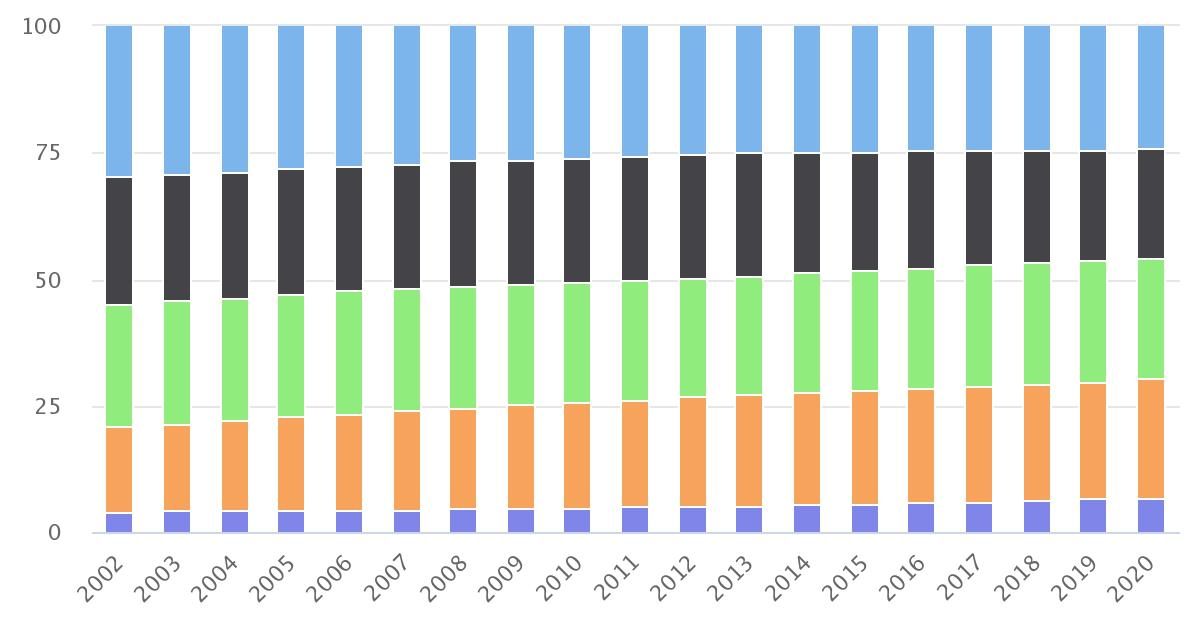 Población Calama/ por Edad 2002-2020