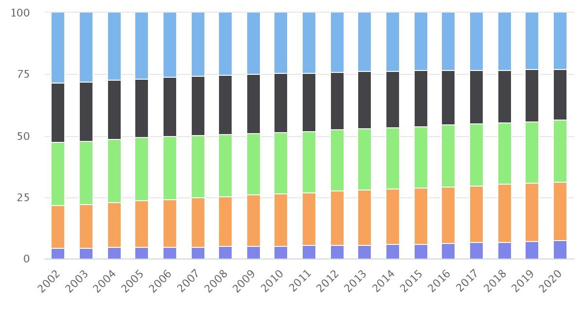 Población Mejillones/Edad 2002 – 2020