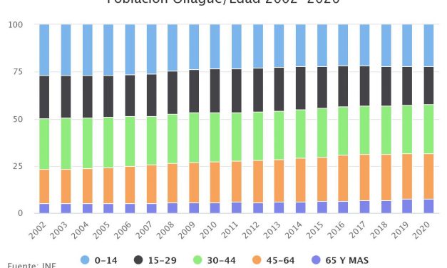 Población Ollagüe/Edad 2002-2020