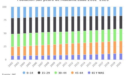 Población San pedro de Atacama Edad 2002-2020