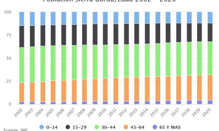 Población Sierra Gorda/Edad 2002 – 2020