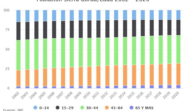 Población Sierra Gorda/Edad 2002 – 2020