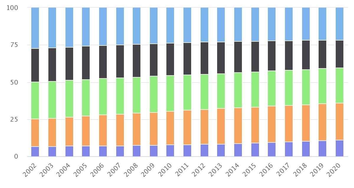 Población Taltal / Edad 2002-2020