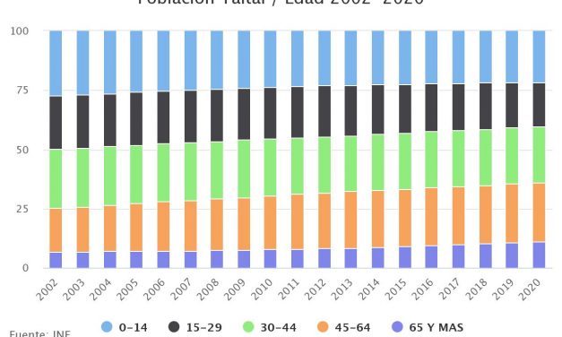 Población Taltal / Edad 2002-2020