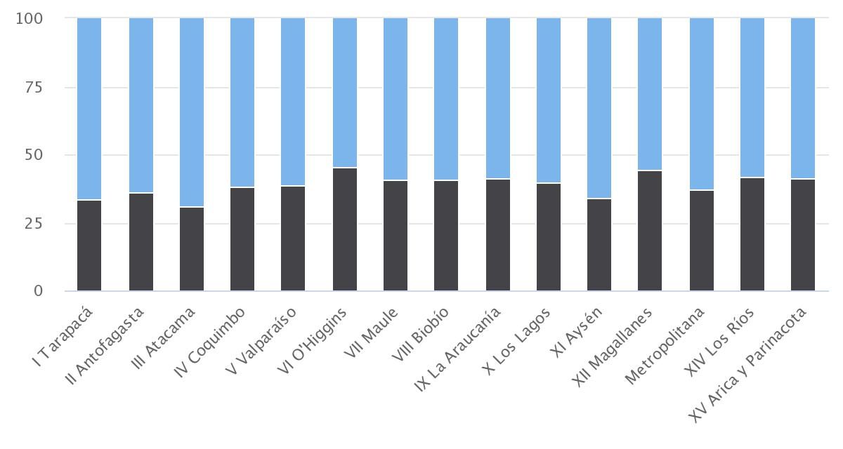Pobreza por Regiones 2011-2013