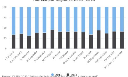 Pobreza por Regiones 2011-2013
