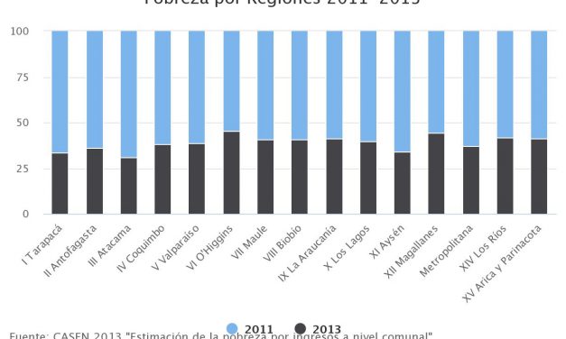 Pobreza por Regiones 2011-2013