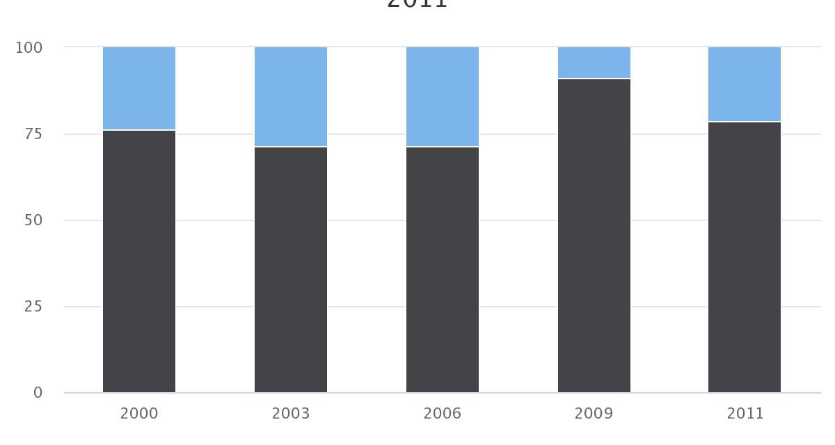 Incidencia de la pobreza en la población Regional 2000-2011