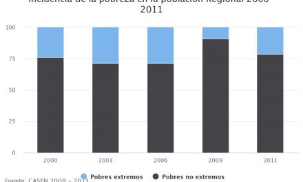 Incidencia de la pobreza en la población Regional 2000-2011