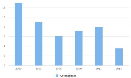 Tasa de pobreza Comuna Antofagasta 2000-2013