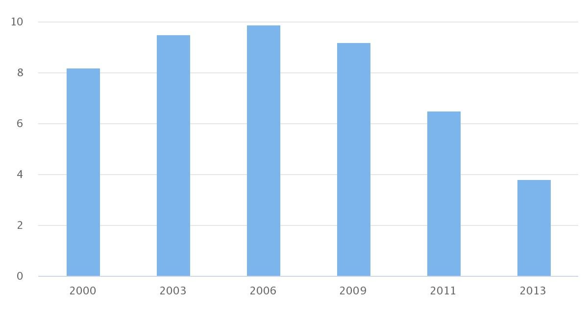 Tasa de pobreza por comuna Calama 2000-2013