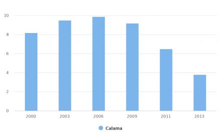 Tasa de pobreza por comuna Calama 2000-2013