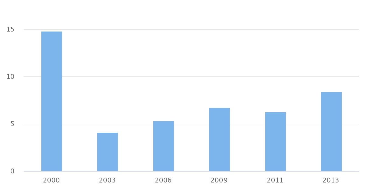 Tasa de pobreza por comuna María Elena 2000-2013