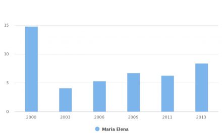 Tasa de pobreza por comuna María Elena 2000-2013