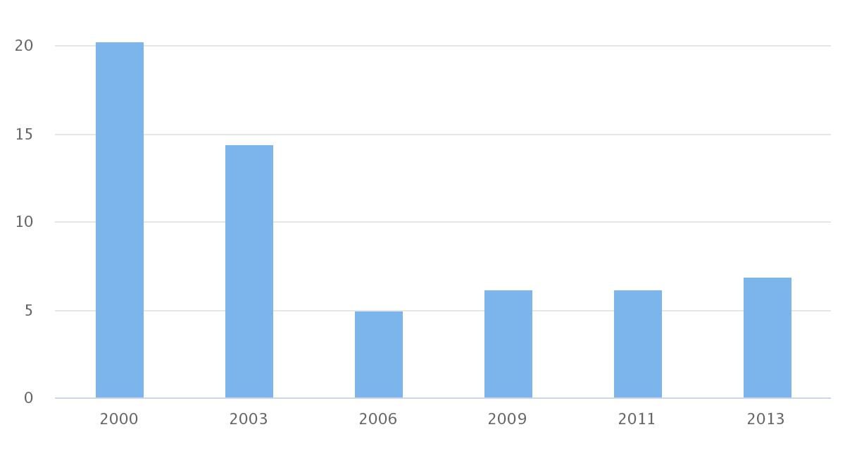 Tasa de pobreza por comuna Mejillones 2000-2013
