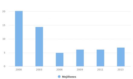 Tasa de pobreza por comuna Mejillones 2000-2013