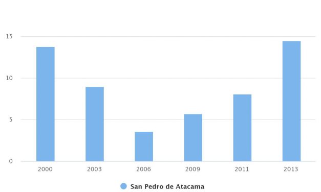 Tasa de pobreza por comuna San Pedro de Atacama 2000-2013