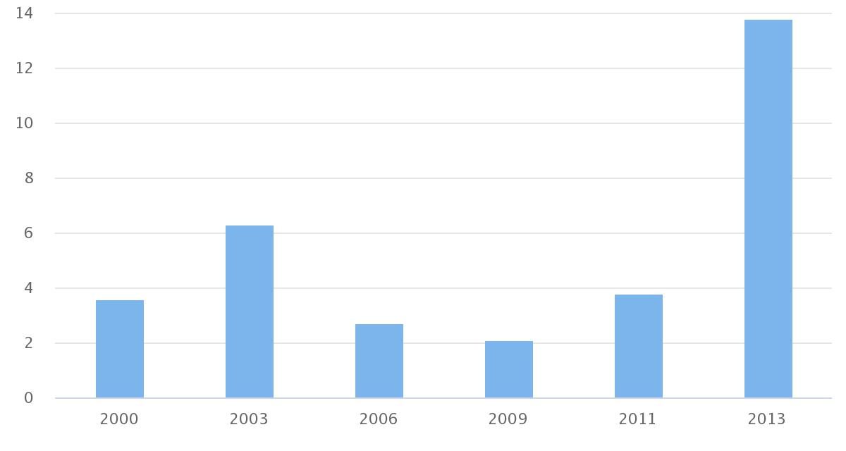 Tasa de pobreza por comuna Sierra Gorda 2000-2013