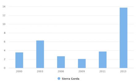 Tasa de pobreza por comuna Sierra Gorda 2000-2013