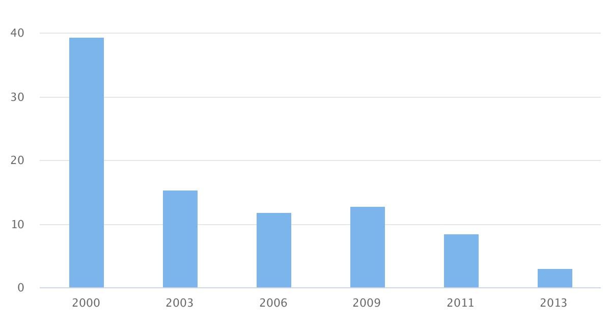 Tasa de pobreza por comuna Tocopilla 2000-2013