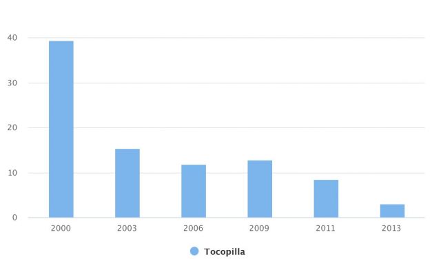 Tasa de pobreza por comuna Tocopilla 2000-2013