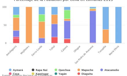 Porcentaje de la Población por etnia en comunas 2013