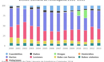 Delitos Comuna de Antofagasta 2000-2013