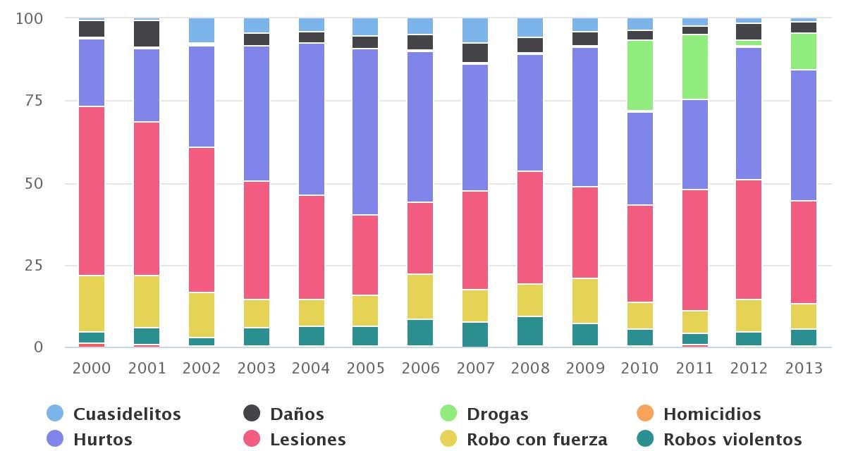 Delitos Comuna de Calama 2000-2013