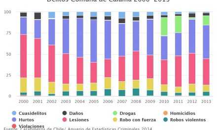 Delitos Comuna de Calama 2000-2013