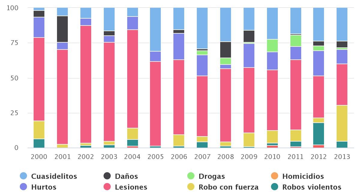 Delitos Comuna de María Elena 2000-2013