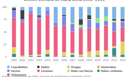 Delitos Comuna de María Elena 2000-2013